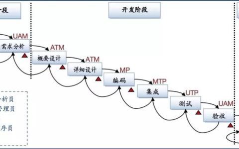 項(xiàng)目管理的四大模型，PM必須懂?。?xiàng)目管理采取的是什么的管理模式）