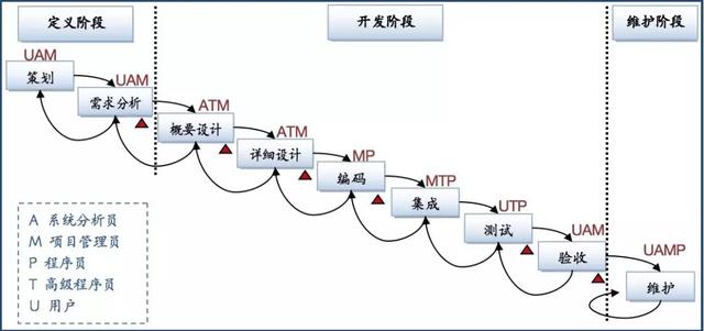 項(xiàng)目管理的四大模型，PM必須懂！（項(xiàng)目管理采取的是什么的管理模式）