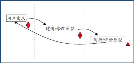 項(xiàng)目管理的四大模型，PM必須懂！（項(xiàng)目管理采取的是什么的管理模式）