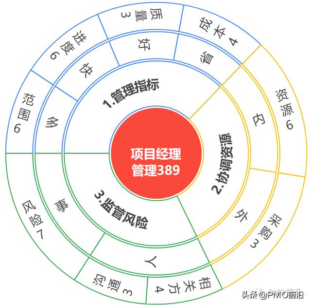 項(xiàng)目經(jīng)理從初階到高階應(yīng)該如何快速成長？（項(xiàng)目經(jīng)理從初階到高階應(yīng)該如何快速成長呢）