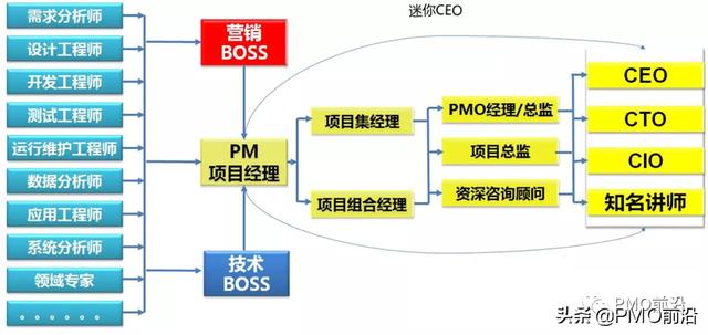 項(xiàng)目經(jīng)理從初階到高階應(yīng)該如何快速成長？（項(xiàng)目經(jīng)理從初階到高階應(yīng)該如何快速成長呢）