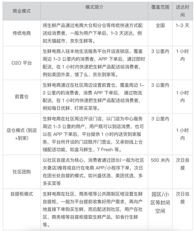 O2O 生鮮 SaaS 創業記·行業篇（一）（生鮮saas系統）
