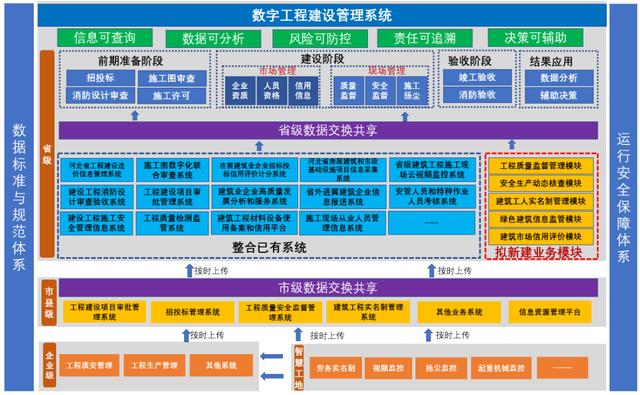 河北搭建數(shù)字工程建設(shè)管理系統(tǒng)，推進(jìn)工程監(jiān)管數(shù)字化轉(zhuǎn)型放大招