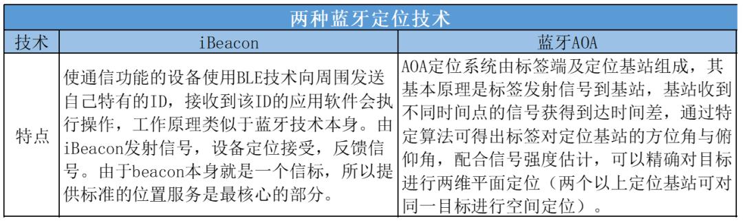 百度地圖車位級(jí)定位上線，室內(nèi)定位市場藍(lán)牙或再下一城（百度地圖定位車輛功能）