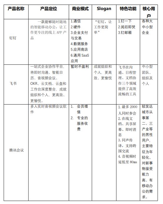 移動辦公平臺哪家強，釘釘競品分析報告（釘釘的競品分析）