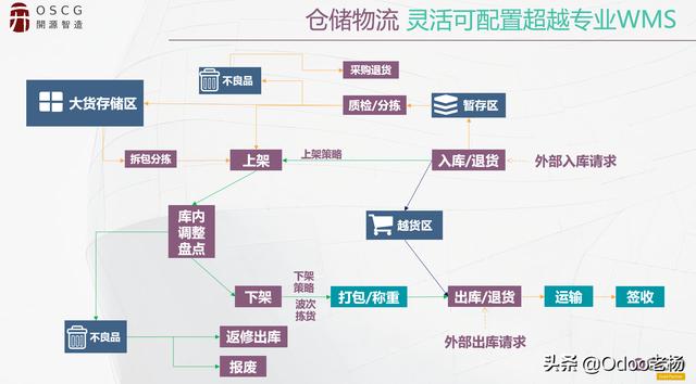 中石化五金件供應(yīng)商推薦的免費開源ERP：Odoo WMS倉儲物流管理系統(tǒng)（erp系統(tǒng) 五金生產(chǎn)）
