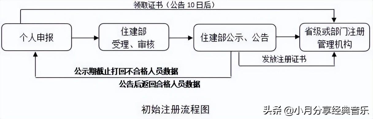 分享：全國造價工程師注冊管理系統申報注冊使用說明（中國造價師注冊管理系統）
