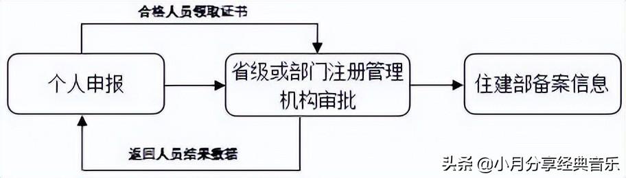 分享：全國造價工程師注冊管理系統申報注冊使用說明（中國造價師注冊管理系統）