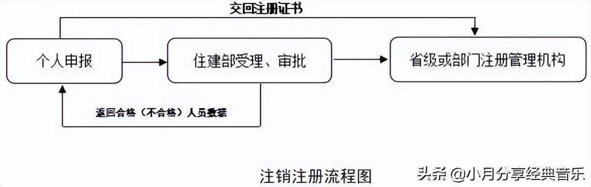 分享：全國造價工程師注冊管理系統申報注冊使用說明（中國造價師注冊管理系統）
