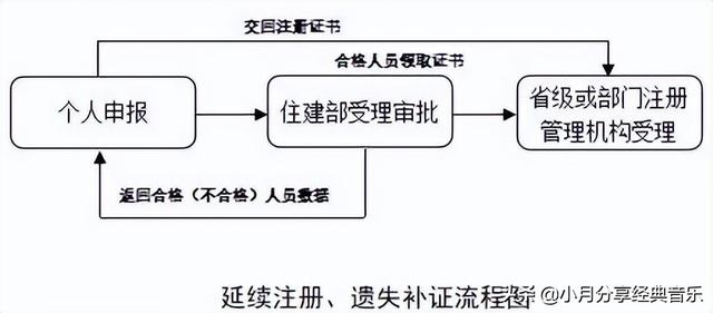分享：全國造價工程師注冊管理系統申報注冊使用說明（中國造價師注冊管理系統）