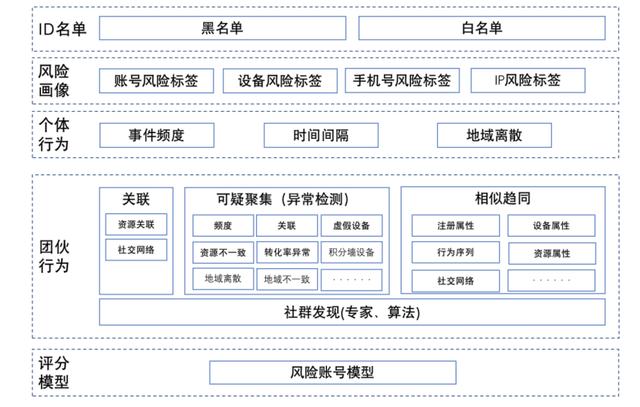 惡訪、黑產(chǎn)猖獗，做安全“守門人”- 創(chuàng)新場景50