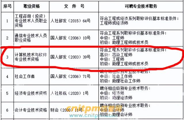 軟考高項徹底沒用了？軟考高項證書還值不值得考？（軟考高項證書還有用嗎）