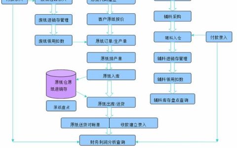 造紙廠erp管理系統（造紙廠erp解決方案）