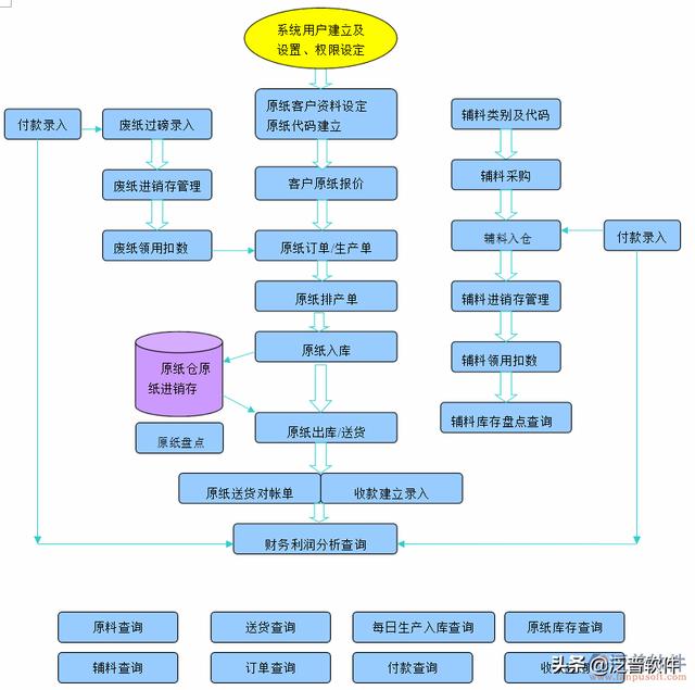 造紙廠erp管理系統（造紙廠erp解決方案）