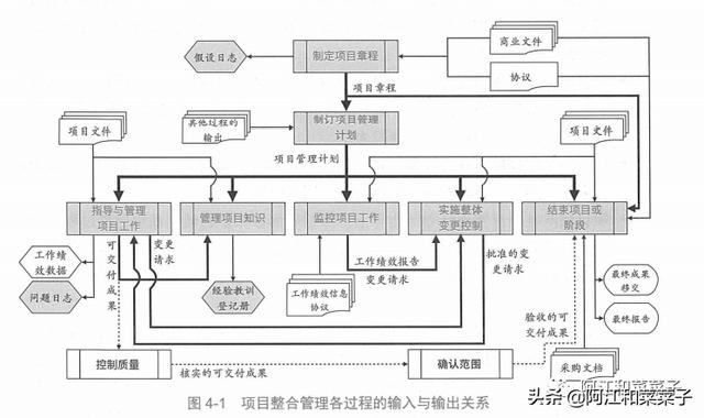 項目整合管理（項目整合管理是指）