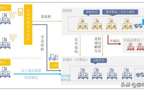 倉庫管理軟件功能優勢介紹（數字化倉庫管理應用）（智能倉庫管理系統優點）