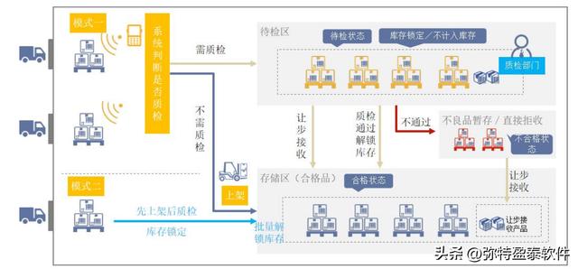 倉庫管理軟件功能優勢介紹（數字化倉庫管理應用）（智能倉庫管理系統優點）