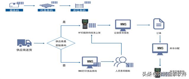 倉庫管理軟件功能優勢介紹（數字化倉庫管理應用）（智能倉庫管理系統優點）