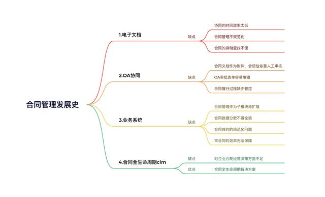 數字化轉型之合同系統如何SaaS化？（數字化轉型合同管理）