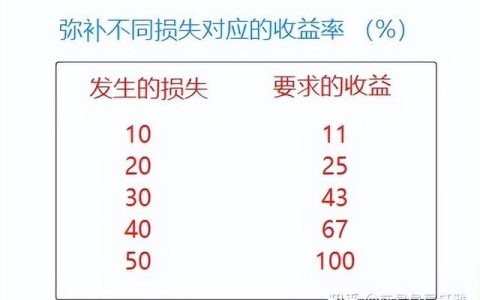 外匯及期貨——資金管理（外匯交易及資金管理）