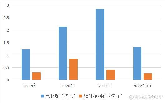 用戶規模高增背后，醫脈通(02192)難治“增收不增利”弊病？