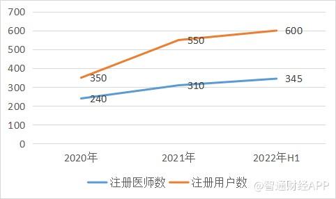 用戶規模高增背后，醫脈通(02192)難治“增收不增利”弊病？