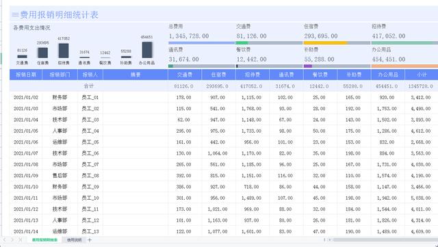 老板說：這么好用的費用報銷管理表錯過可惜，帶公式套用自動分析