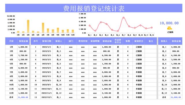 老板說：這么好用的費用報銷管理表錯過可惜，帶公式套用自動分析