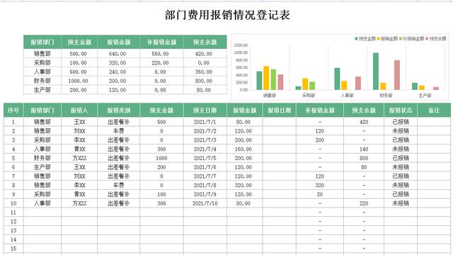 老板說：這么好用的費用報銷管理表錯過可惜，帶公式套用自動分析