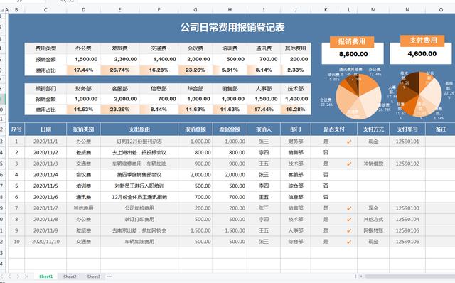 老板說：這么好用的費用報銷管理表錯過可惜，帶公式套用自動分析