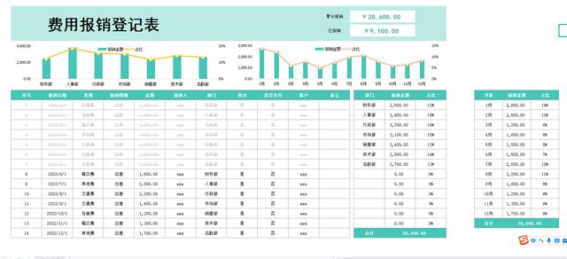 老板說：這么好用的費用報銷管理表錯過可惜，帶公式套用自動分析