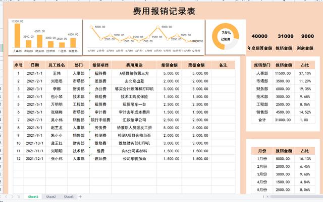 老板說：這么好用的費用報銷管理表錯過可惜，帶公式套用自動分析