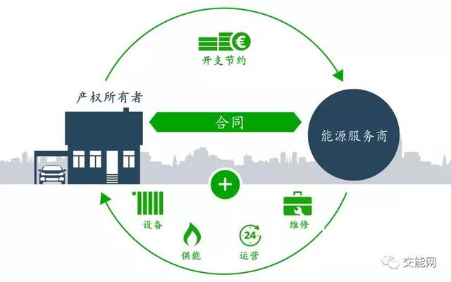 探尋建筑能源管理的商業模式--合同能源管理（在建筑中運用合同能源管理機制的優點）