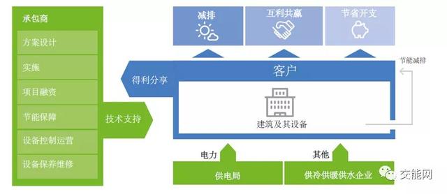 探尋建筑能源管理的商業模式--合同能源管理（在建筑中運用合同能源管理機制的優點）