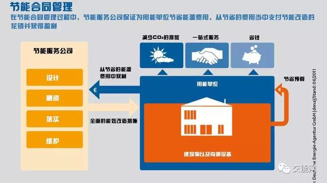 探尋建筑能源管理的商業模式--合同能源管理（在建筑中運用合同能源管理機制的優點）