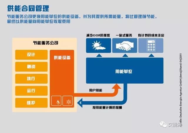 探尋建筑能源管理的商業模式--合同能源管理（在建筑中運用合同能源管理機制的優點）