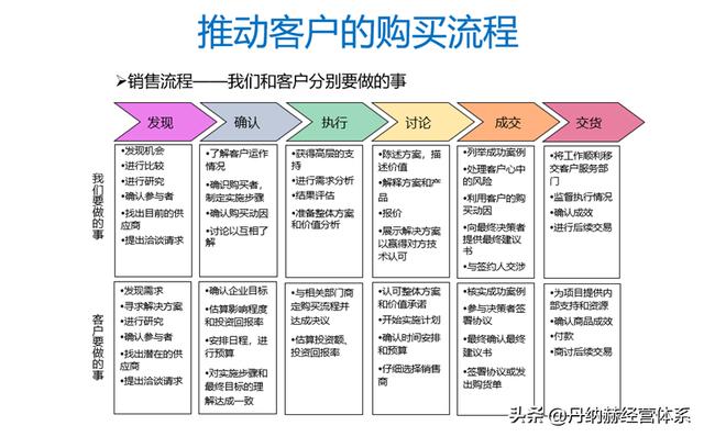 「專題」大客戶銷售（大客戶銷售與管理）
