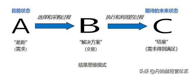 「專題」大客戶銷售（大客戶銷售與管理）