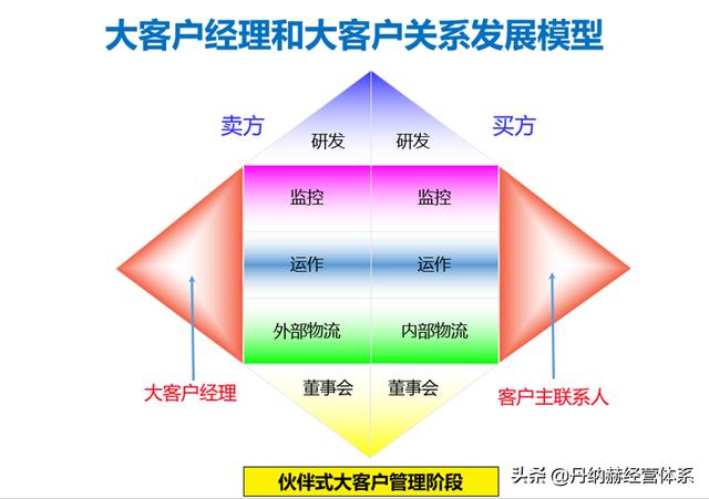 「專題」大客戶銷售（大客戶銷售與管理）