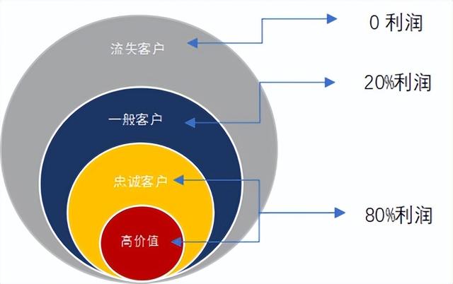 經(jīng)銷商服務運營力｜減少客戶流失，實施客戶分層精細化管理（渠道客戶精細化管理）