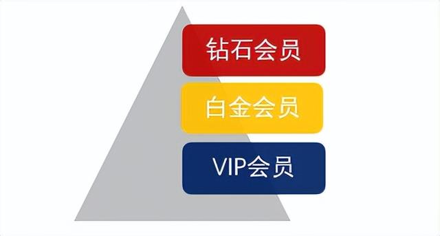 經(jīng)銷商服務運營力｜減少客戶流失，實施客戶分層精細化管理（渠道客戶精細化管理）