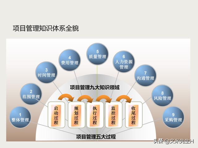7頁完整版，項目管理培訓課程，五大過程九大知識領域，推薦收藏"