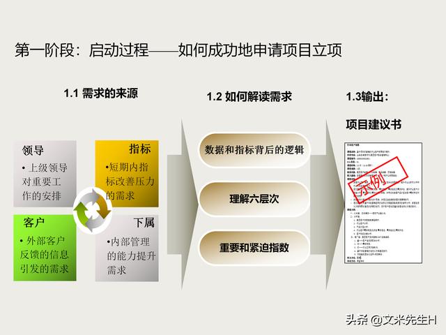 7頁完整版，項目管理培訓課程，五大過程九大知識領域，推薦收藏"