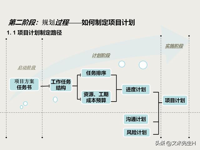 7頁完整版，項目管理培訓課程，五大過程九大知識領域，推薦收藏"