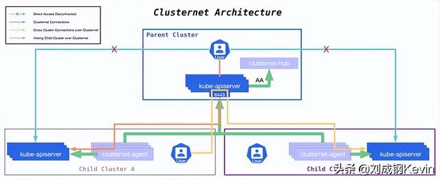 Clusternet——新一代開源多集群管理與應用治理項目（cluster集群服務器）
