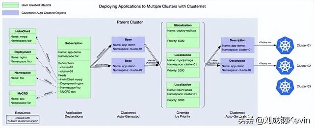 Clusternet——新一代開源多集群管理與應用治理項目（cluster集群服務器）