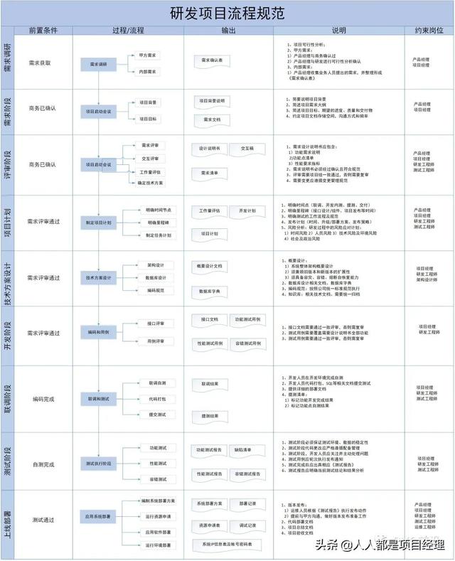 一張圖掌握研發項目管理流程及輸出物實例（研發項目管理流程結構圖）