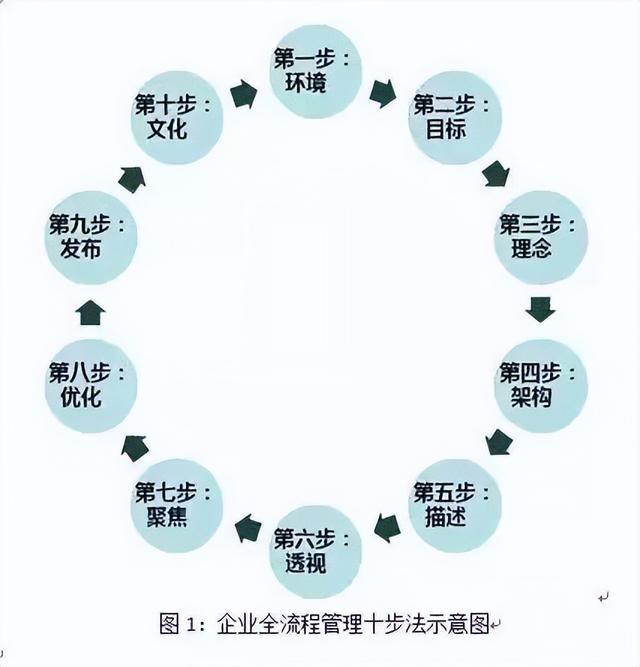 企業全流程管理10步法（企業全流程管理10步法規）