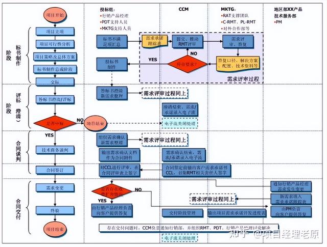 你說，難倒項目經理的流程管理到底怎么做？（項目經理流程管理的五個步驟）