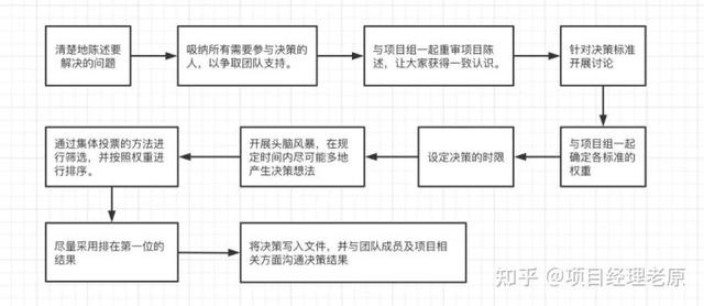 你說，難倒項目經理的流程管理到底怎么做？（項目經理流程管理的五個步驟）
